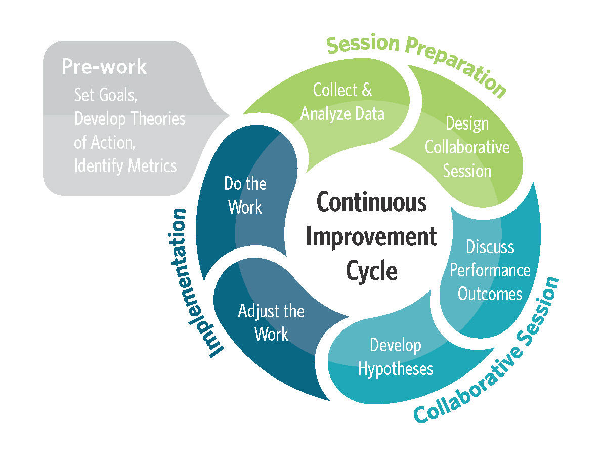 Continuous Improvement Cycle Final Upd Consulting 5455